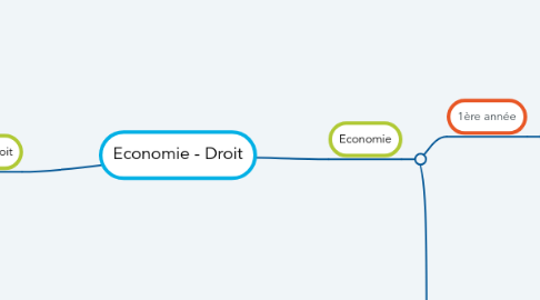 Mind Map: Economie - Droit