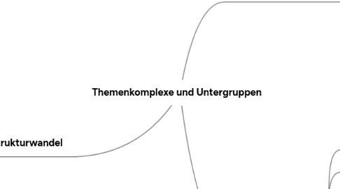 Mind Map: Themenkomplexe und Untergruppen