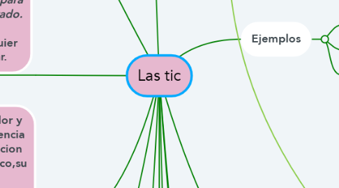 Mind Map: Las tic