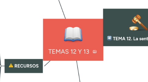 Mind Map: TEMAS 12 Y 13