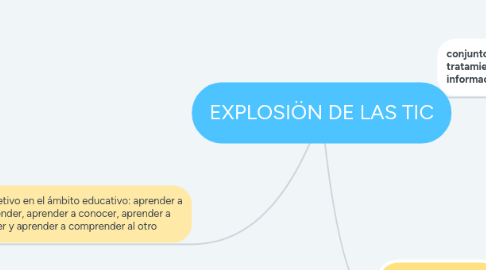 Mind Map: EXPLOSIÖN DE LAS TIC