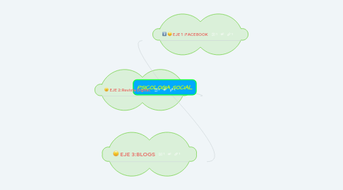 Mind Map: PSICOLOGIA SOCIAL