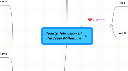 Mind Map: Reality Television of the New Millenium