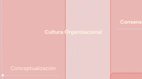 Mind Map: Cultura Organizacional