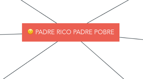 Mind Map: PADRE RICO PADRE POBRE