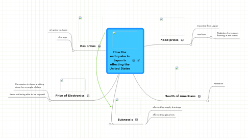 Mind Map: How the eathquake in Japan is effecting the United States