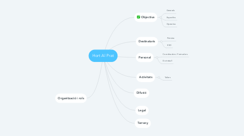 Mind Map: Hort Al Prat