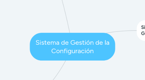 Mind Map: Sistema de Gestión de la Configuración