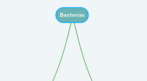 Mind Map: Bacterias