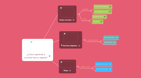 Mind Map: ¿Cómo aprendí a cocinar facil y rapido?