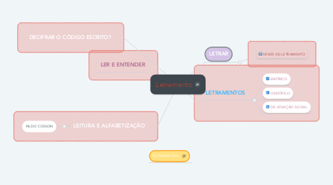 Mind Map: Letramento