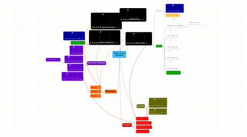 Mind Map: Camino de una democracia