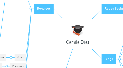 Mind Map: Camila Diaz