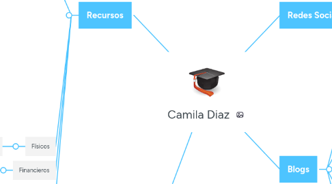 Mind Map: Camila Diaz