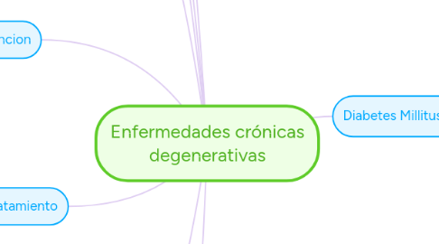 Mind Map: Enfermedades crónicas degenerativas