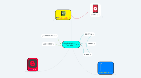 Mind Map: Fundación Luis Guanella