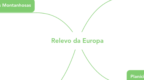 Mind Map: Relevo da Europa