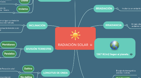 Mind Map: RADIACIÓN SOLAR