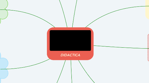 Mind Map: DIDACTICA