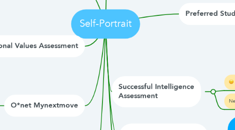 Mind Map: Self-Portrait
