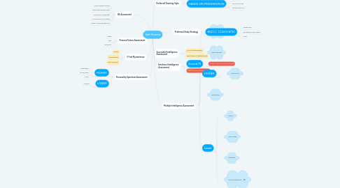 Mind Map: Self-Portrait