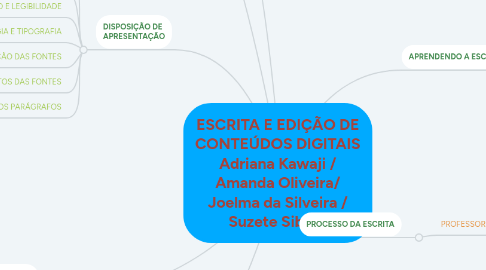 Mind Map: ESCRITA E EDIÇÃO DE CONTEÚDOS DIGITAIS Adriana Kawaji / Amanda Oliveira/ Joelma da Silveira / Suzete Sibuta