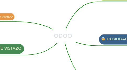 Mind Map: ODOO