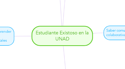 Mind Map: Estudiante Existoso en la UNAD