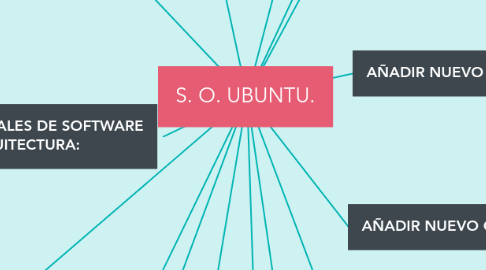 Mind Map: S. O. UBUNTU.