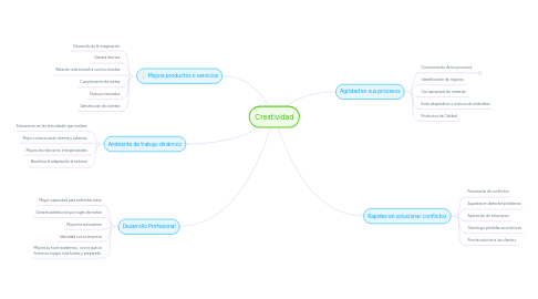 Mind Map: Franquicias