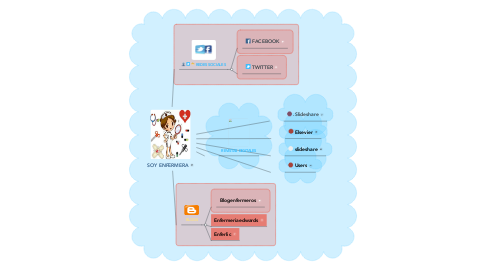 Mind Map: SOY ENFERMERA