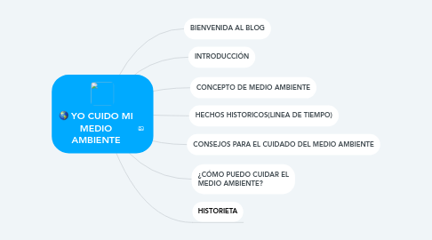 Mind Map: YO CUIDO MI MEDIO AMBIENTE