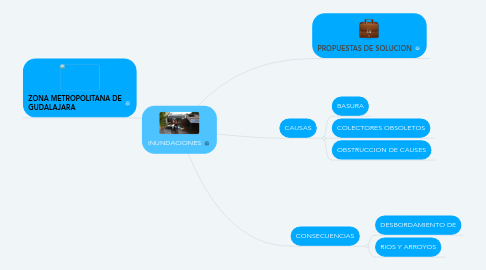 Mind Map: INUNDACIONES