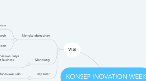 Mind Map: KONSEP INOVATION WEEK