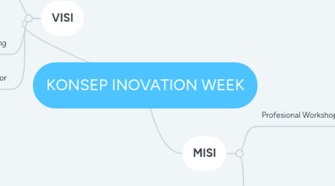 Mind Map: KONSEP INOVATION WEEK