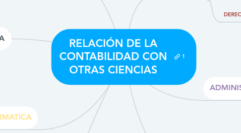 Mind Map: RELACIÓN DE LA CONTABILIDAD CON OTRAS CIENCIAS