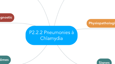 Mind Map: P2.2.2 Pneumonies à Chlamydia