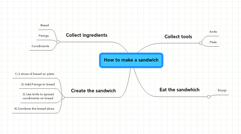 Mind Map: How to make a sandwich