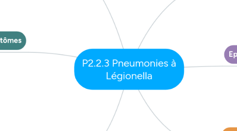 Mind Map: P2.2.3 Pneumonies à Légionella