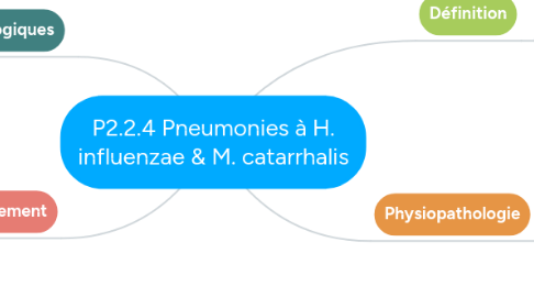 Mind Map: P2.2.4 Pneumonies à H. influenzae & M. catarrhalis