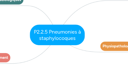 Mind Map: P2.2.5 Pneumonies à staphylocoques