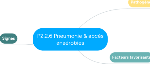 Mind Map: P2.2.6 Pneumonie & abcès anaérobies