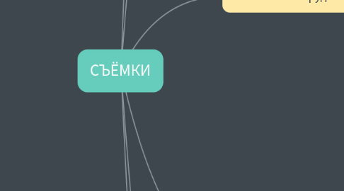 Mind Map: СЪЁМКИ