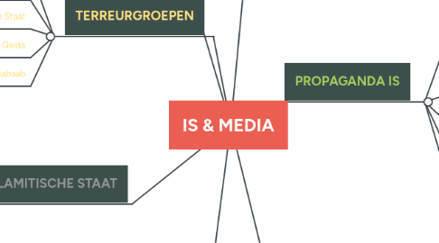 Mind Map: IS & MEDIA