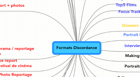 Mind Map: Formats Discordance