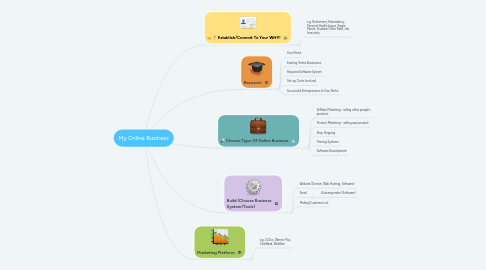 Mind Map: My Online Business