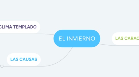 Mind Map: EL INVIERNO