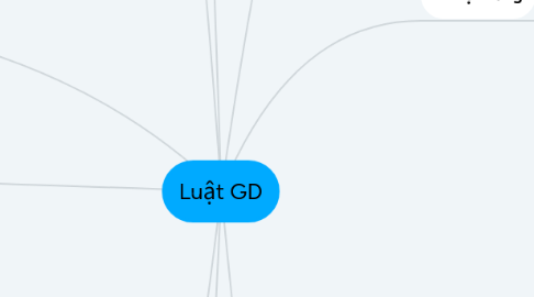 Mind Map: Luật GD