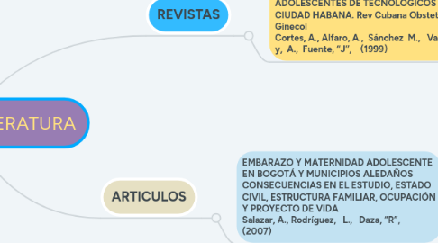 Mind Map: REVISION DE LITERATURA