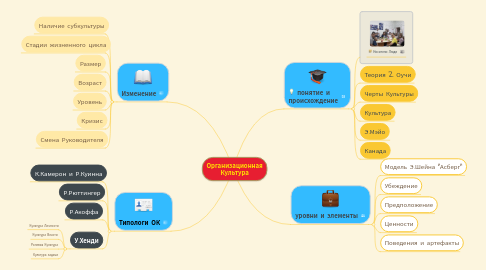 Mind Map: Организационная Культура